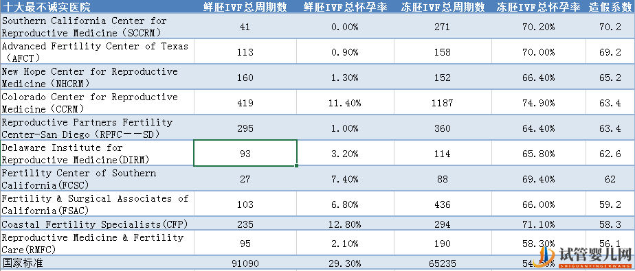 盤點(diǎn)_美國試管嬰兒最不誠實(shí)的十大診所(圖4) 盤點(diǎn)_美國試管嬰兒最不誠實(shí)的十大診所(圖4)