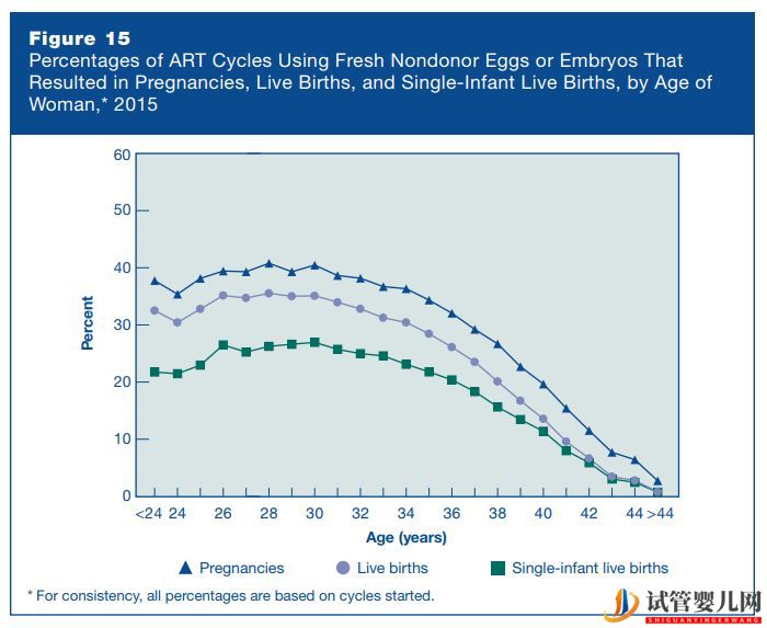 美國(guó)試管嬰兒成功率真有那么高嗎(圖3)