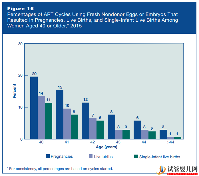 美國(guó)試管嬰兒成功率真有那么高嗎(圖6)