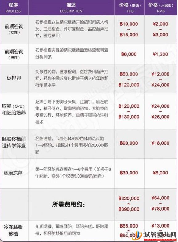 試管嬰兒收費價目表是什么樣的(圖1)