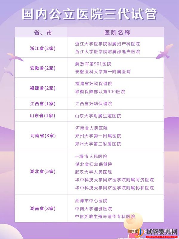 匯總?cè)珖?guó)70家能做三代試管的醫(yī)院(圖2)