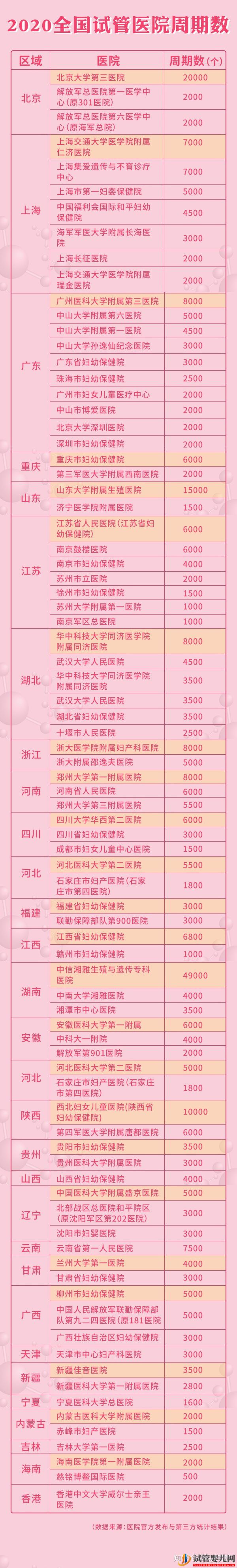 全國三代試管醫(yī)院周期和成功率大盤點(diǎn)!(圖1) 全國三代試管醫(yī)院周期和成功率大盤點(diǎn)!(圖1)