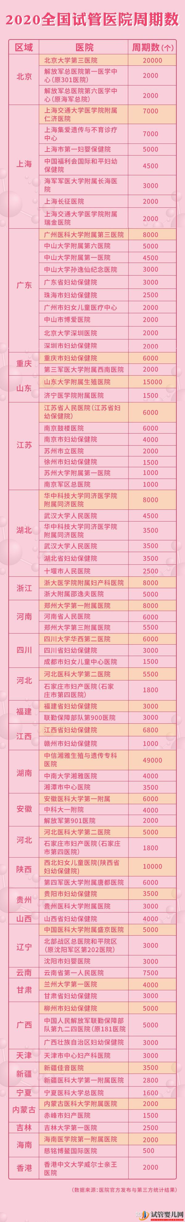 全國三代試管醫(yī)院周期和成功率大盤點(diǎn)!(圖2) 全國三代試管醫(yī)院周期和成功率大盤點(diǎn)!(圖2)