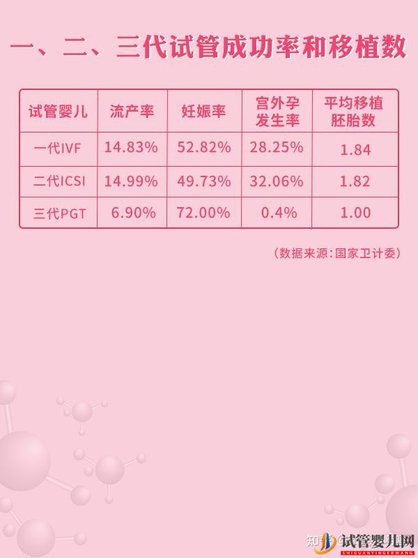 全國三代試管醫(yī)院周期和成功率大盤點(diǎn)!(圖4) 全國三代試管醫(yī)院周期和成功率大盤點(diǎn)!(圖4)