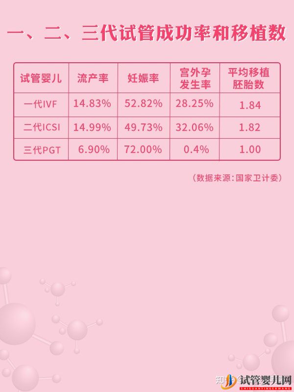全國三代試管醫(yī)院周期和成功率大盤點(diǎn)!(圖3) 全國三代試管醫(yī)院周期和成功率大盤點(diǎn)!(圖3)