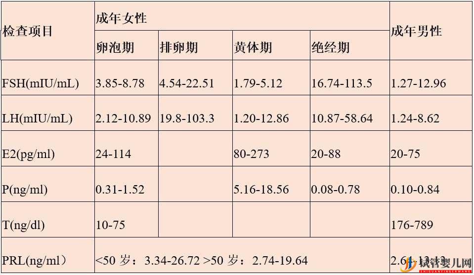 泰好三代試管前檢查看不懂?教你5分鐘看懂性激素六項(xiàng)(圖1) 泰好三代試管前檢查看不懂?教你5分鐘看懂性激素六項(xiàng)(圖1)