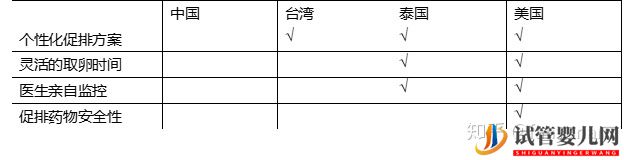 各國試管嬰兒全面比較(美國,泰國,臺灣,中國)(圖2) 各國試管嬰兒全面比較(美國,泰國,臺灣,中國)(圖1)