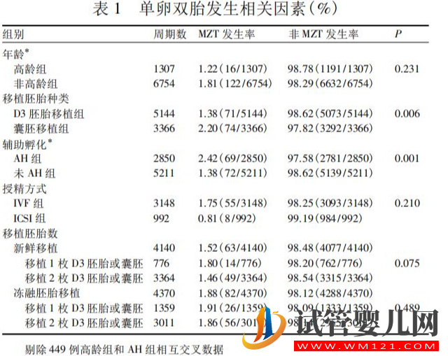 試管嬰兒中的“單卵雙胎”可不是好事，早產、畸形風險高(圖3)