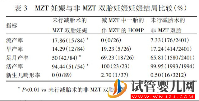 試管嬰兒中的“單卵雙胎”可不是好事，早產、畸形風險高(圖4)