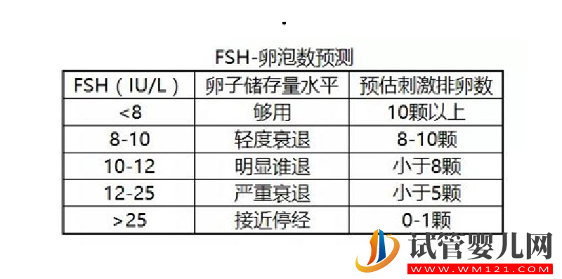 卵巢功能好壞檢測怎么看?建議了解一下fsh、amh(圖2) 卵巢功能好壞檢測怎么看?建議了解一下fsh、amh(圖2)