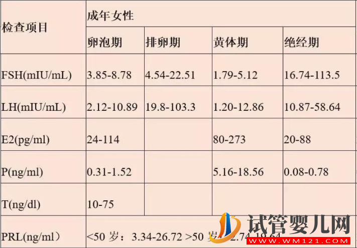 女性一個月性激素六項曲線圖，月經前后變化真的超大(圖3)