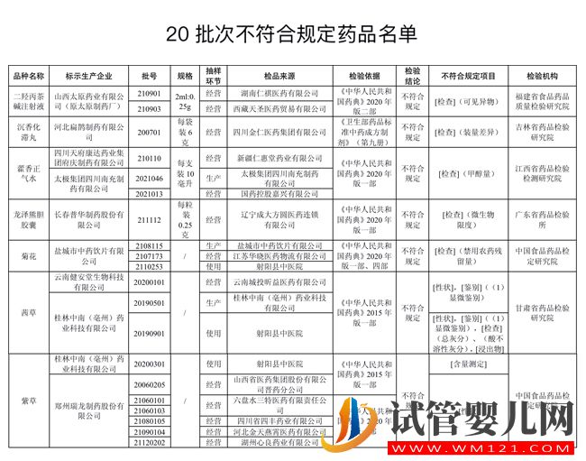 20批次藥品不合規！涉太極集團四川南充制藥產藿香正氣水等(圖1)