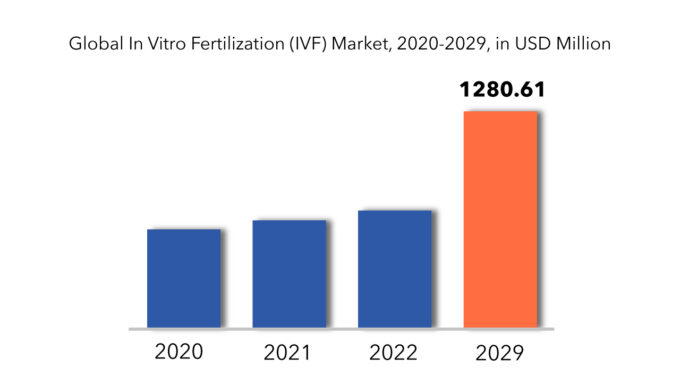 體外受精 Ivf市場2029年將達到12.8061億美元(圖2) 體外受精 Ivf市場2029年將達到12.8061億美元(圖2)