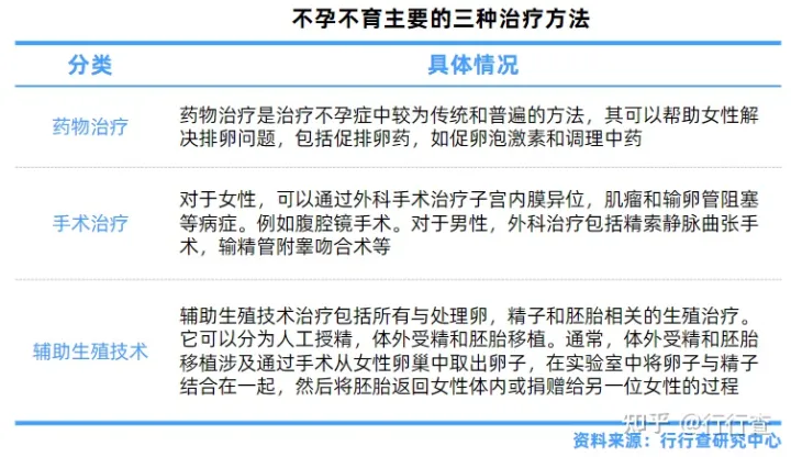 中國輔助生殖行業(yè)研究報告(圖3) 中國輔助生殖行業(yè)研究報告(圖3)