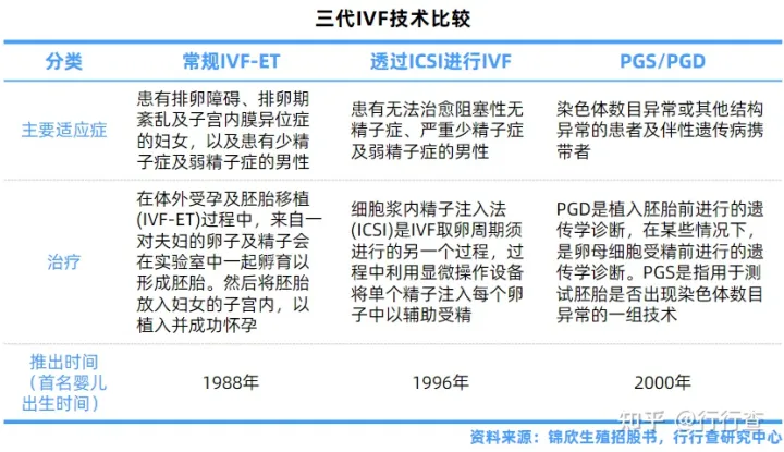 中國輔助生殖行業(yè)研究報告(圖6) 中國輔助生殖行業(yè)研究報告(圖6)