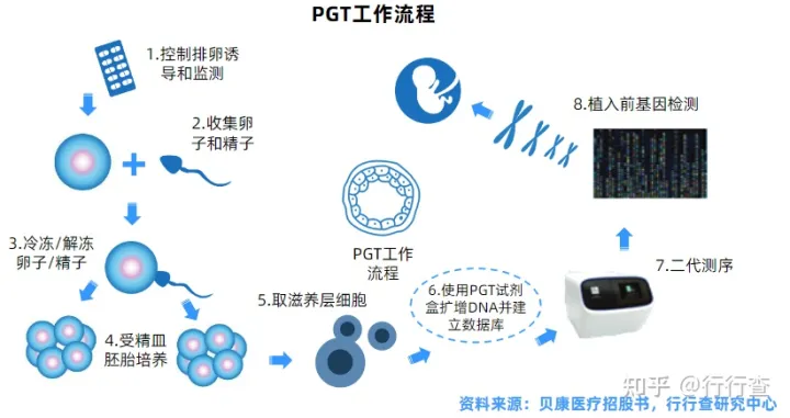 中國輔助生殖行業(yè)研究報告(圖8) 中國輔助生殖行業(yè)研究報告(圖8)