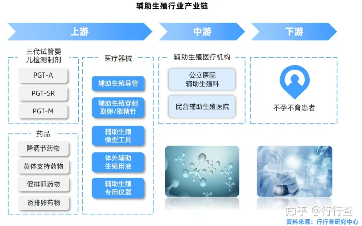 中國輔助生殖行業(yè)研究報告(圖10) 中國輔助生殖行業(yè)研究報告(圖10)