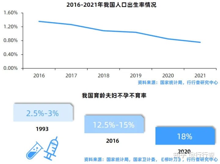 中國輔助生殖行業(yè)研究報告(圖12) 中國輔助生殖行業(yè)研究報告(圖12)