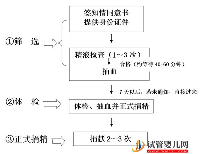 上海精子庫醫院名單，2023買精子做供精人工授精費用與流程(圖5)