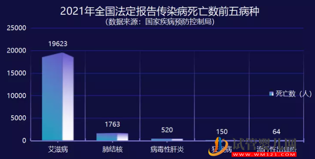 1月全國死亡1777例！艾滋病患者的死亡原因(圖3)