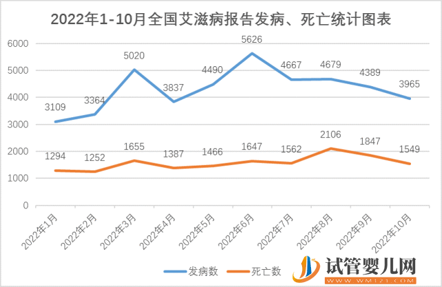 1月全國死亡1777例！艾滋病患者的死亡原因(圖2)